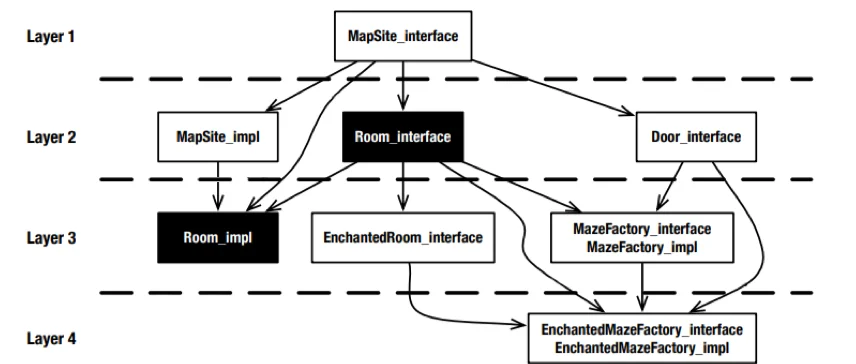Maze Game Design Rule Hierarchy