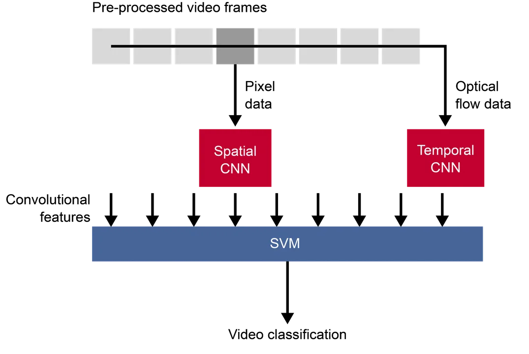 Flow chart outlining the process of designing and building a micro-expression recognition system.
