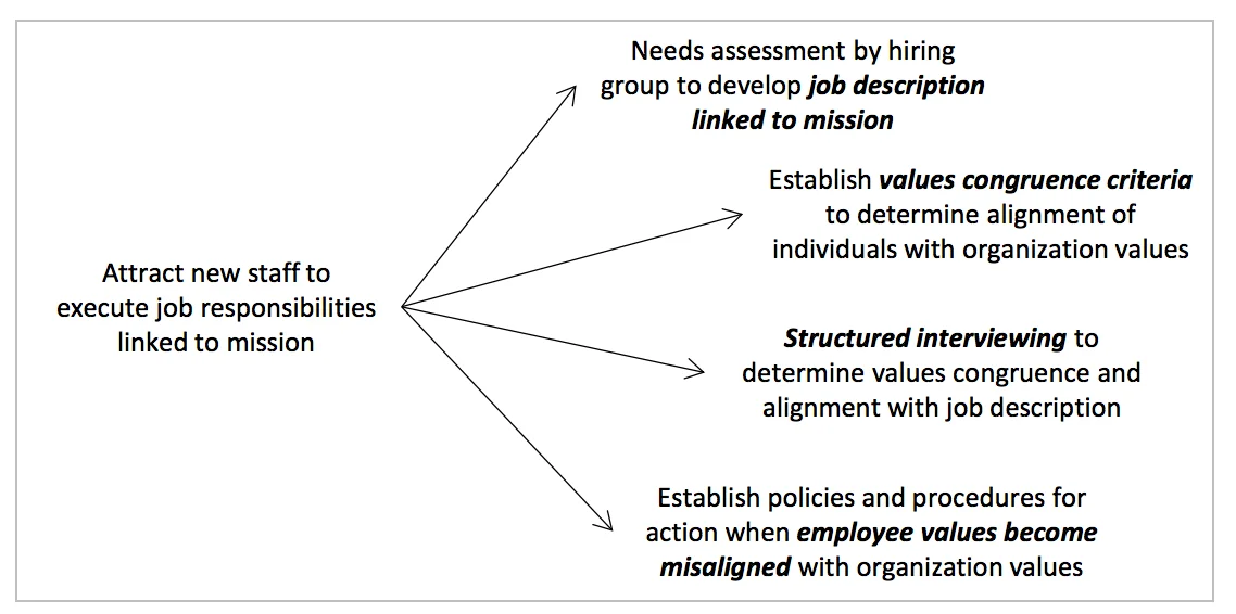 Flow chart depicting the hiring requirements of staff.