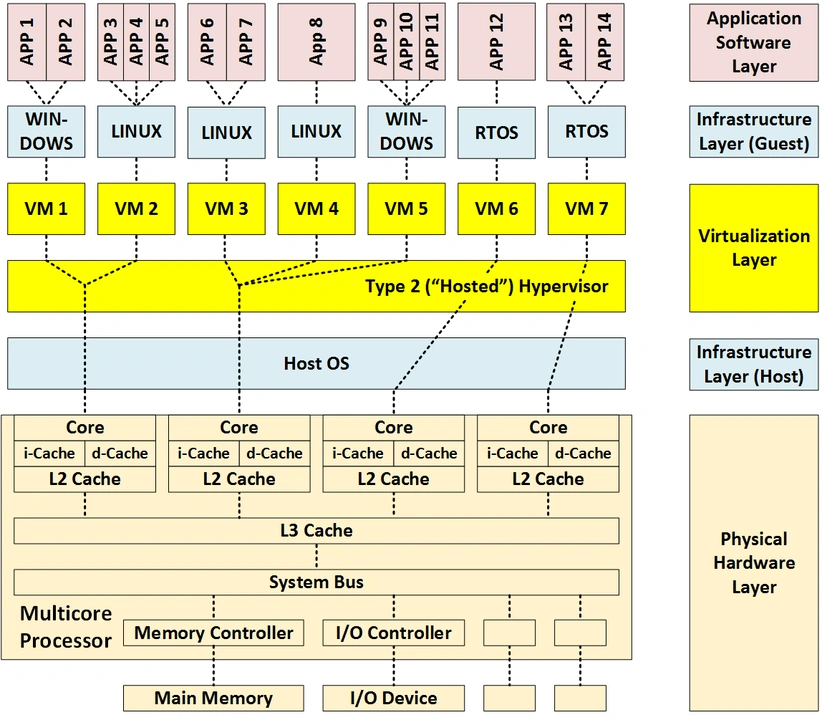 Diagram of type 2 hypervisor with host and guest OS layers, showing added complexity and shared resource interference.