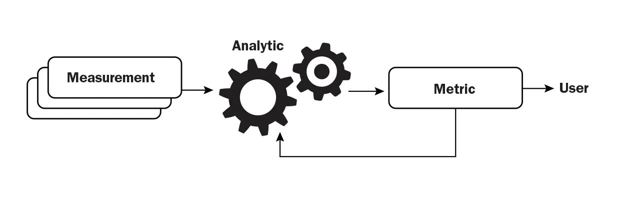 Graphic depiction of the strategy behind Flow's excellent measurements.