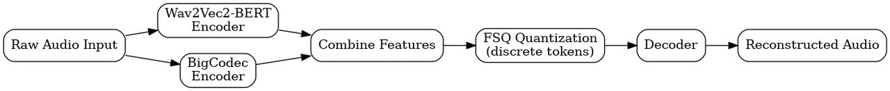 Figure 3: NeuCodec design