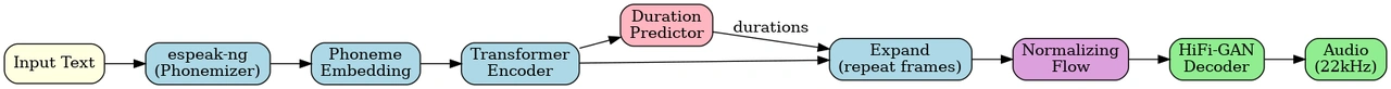 Figure 4: Piper pipeline