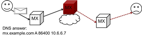 Figure 2: A mail handling path hijacked via DNS cache poisoning.