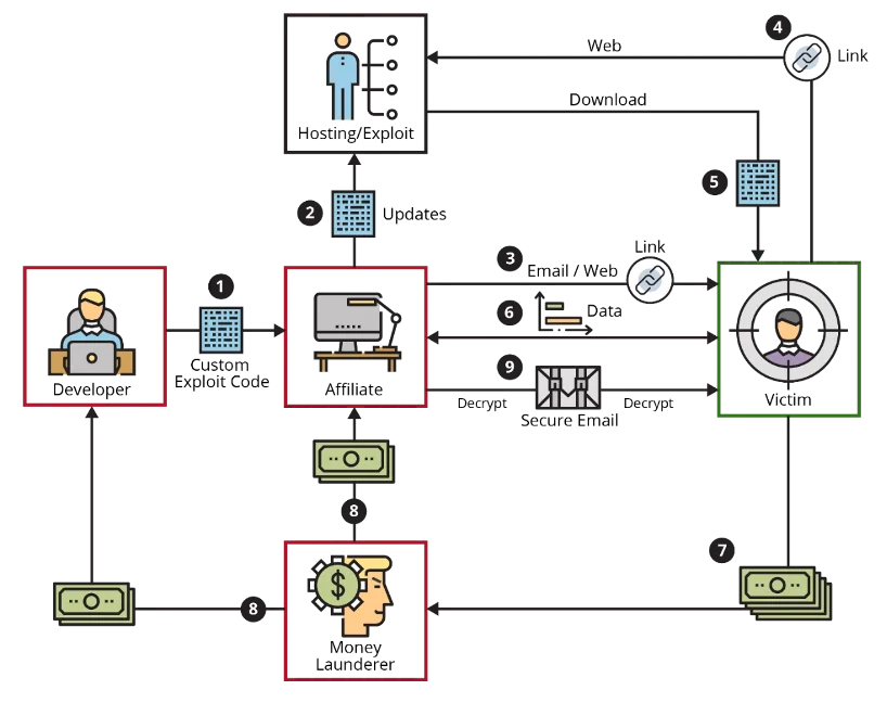 Flowchart of attack using an RaaS platform.