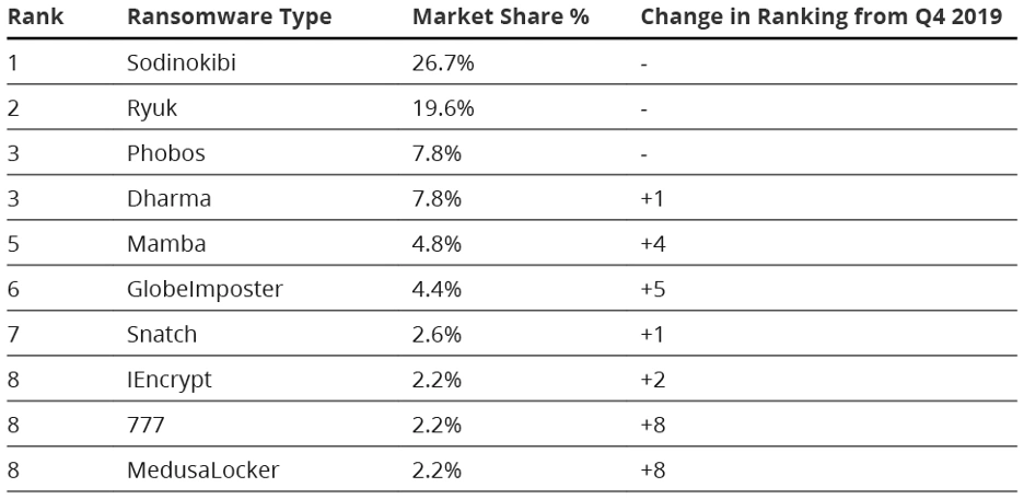 Table indicating the top 10 most active ransomware variants.