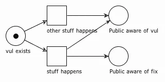 2735_vulnerability-coordination-and-concurrency-modeling_1