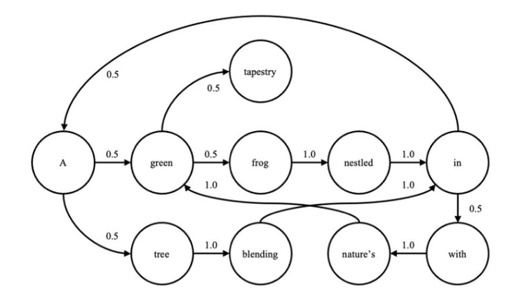 Diagram of word transitions with probabilities forming sentence paths like “a green frog nested in…” and alternate branches.