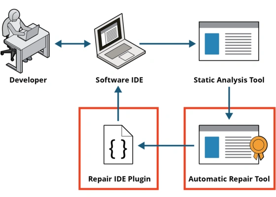 solution_automated-repair-of-static-analysis-alerts-redemption-of-false-positives