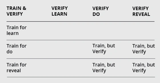 Train, But Verify