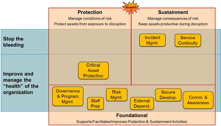 Diagram maps protection, sustainment, and foundational activities for managing disruption risk.