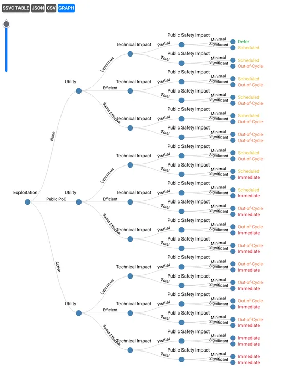 Figure 2: The full decision tree for Supplier Patch Development Priority.