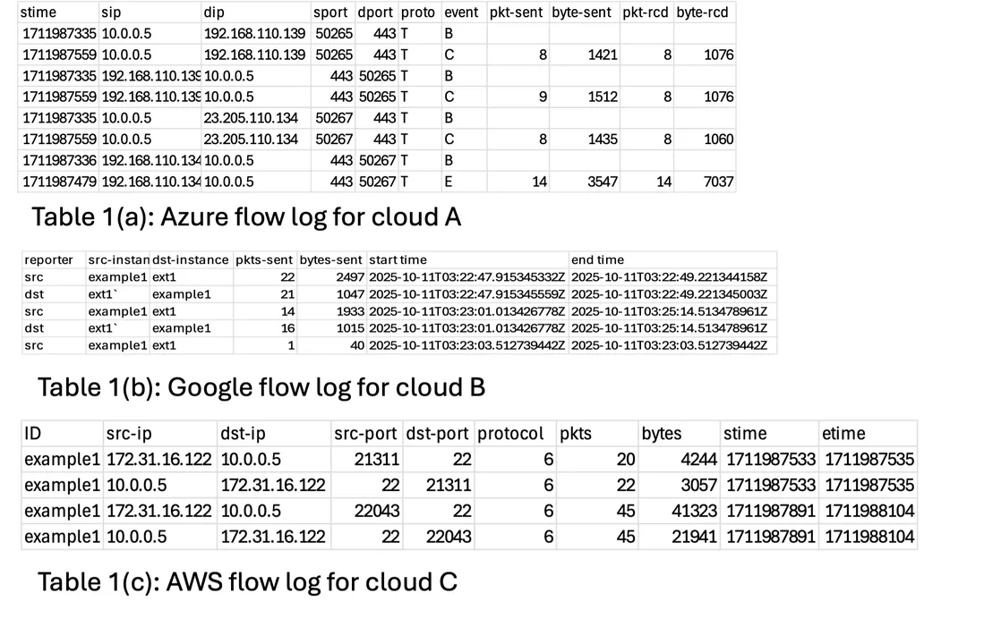 Table 1: Example cloud flow logs.