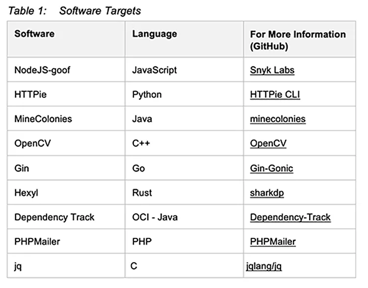 Table 1: Nine software targets Plugfest participants based their submitted SBOMs on.