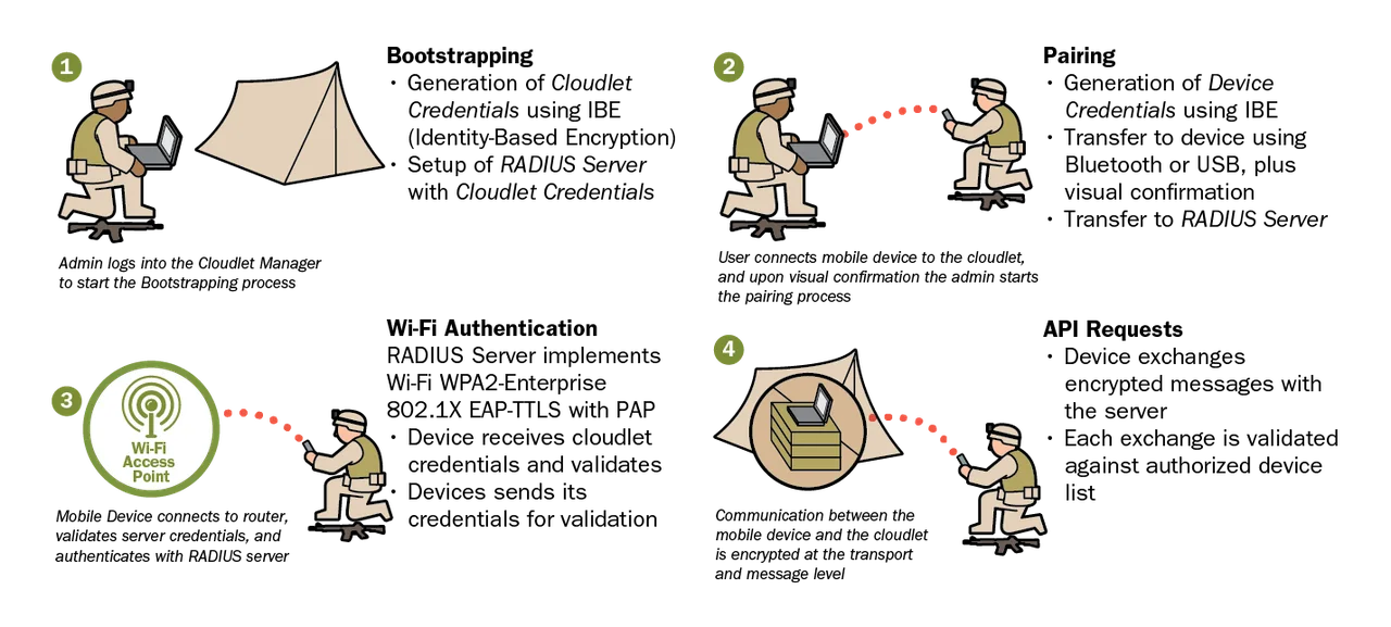 Graphic describing four subprocesses: bootstrapping, pairing, WiFi authentication, and API requests.
