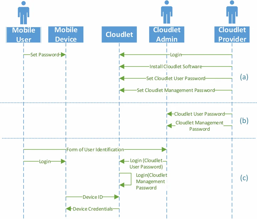Ceremony nodes in the exchange of credentials between a cloudlet and a mobile device.