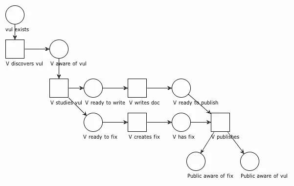 2735_vulnerability-coordination-and-concurrency-modeling_1