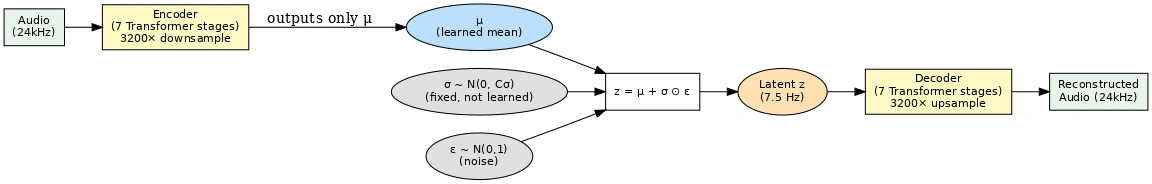 Figure 6: σ-VAE architecture