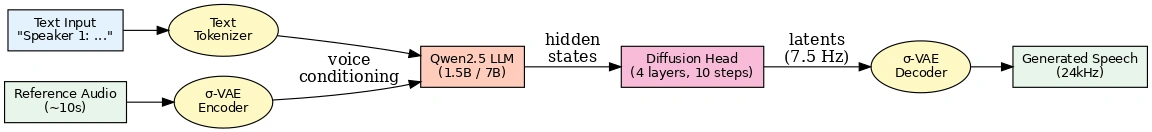 Figure 5: VibeVoice pipeline