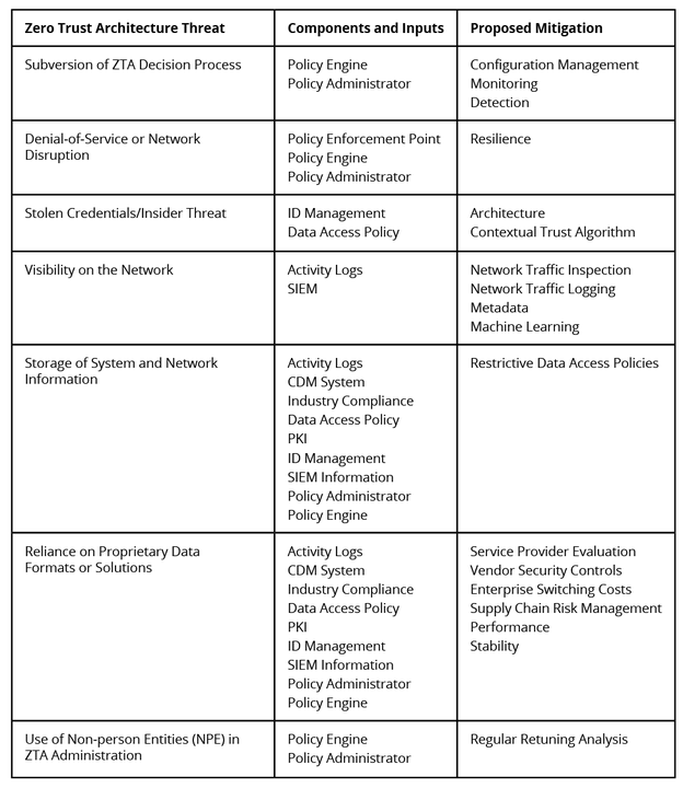 zerotrustcybersecurity_table1_03082021.png