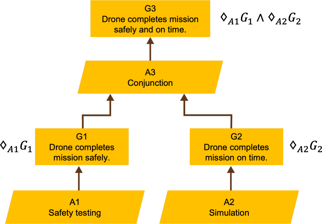 Speeding Up the Assurance of Evolving Large-Scale Systems