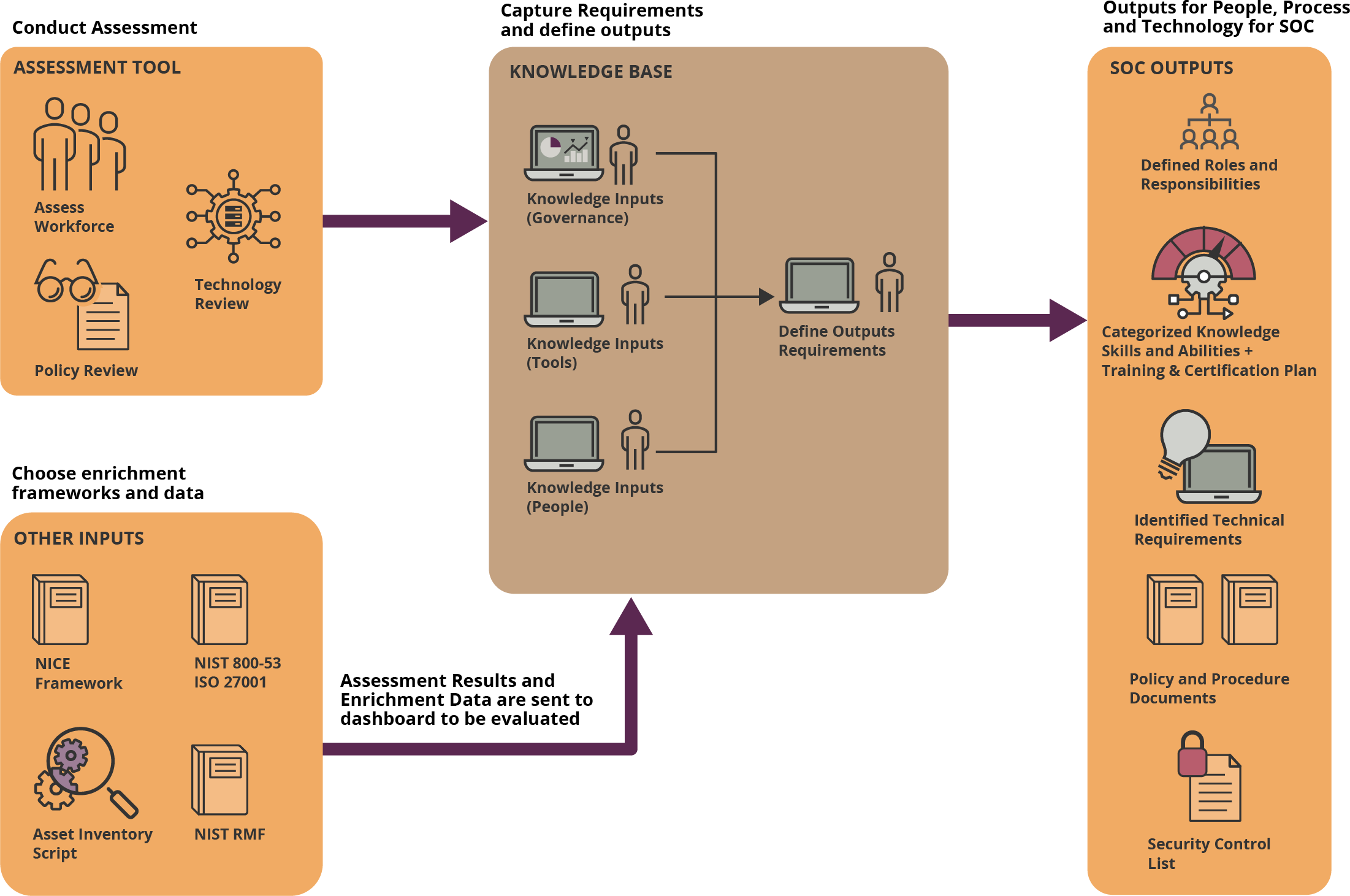 Our System Will Provide the Expertise Needed to Operationalize Effective SOC Capabilities