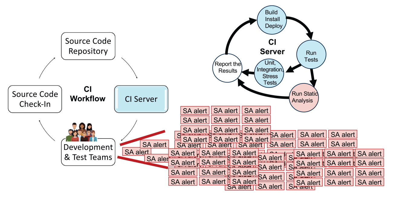 Rapid Handling of Static Analysis Meta-Alerts During CI