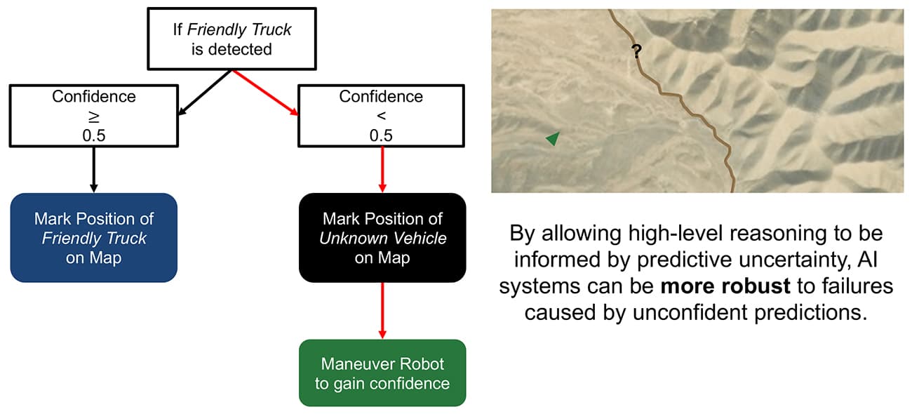 Quantifying Uncertainty: A Key Component for Informative and Robust AI Systems