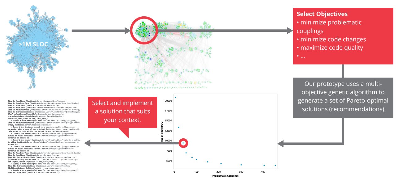 Generating Refactoring Recommendations