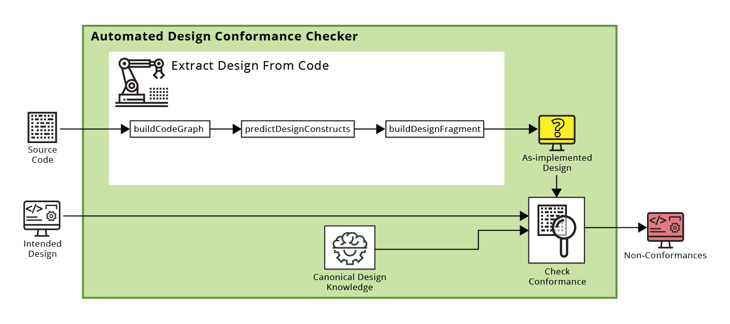 Prototype Design Conformance Checker. The approach builds on code analysis, software architecture, and machine learning.