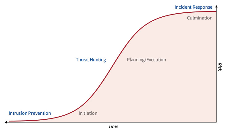 Threat hunting takes time and skill. Inexpensive, faster hunting could investigate more data sources, coordinate for coverage, and help triage human threat hunts. The key to faster, less expensive threat hunting is autonomy.