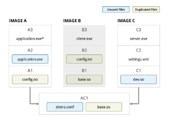 A graphic illustrating the "greedy algorithm that prunes and deduplicates" in the SEI’s Container Minimization Tool