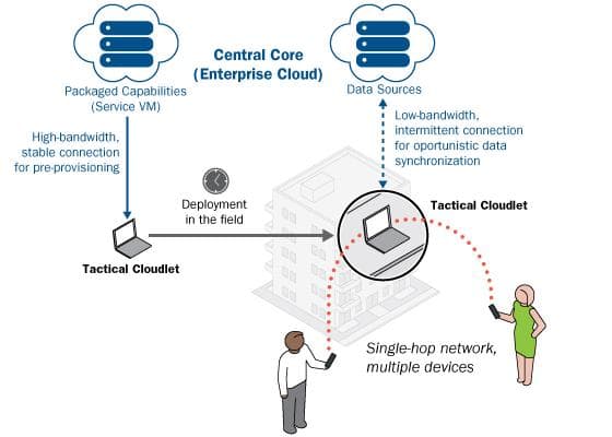 Illustration of tactical cloudlet deployment process